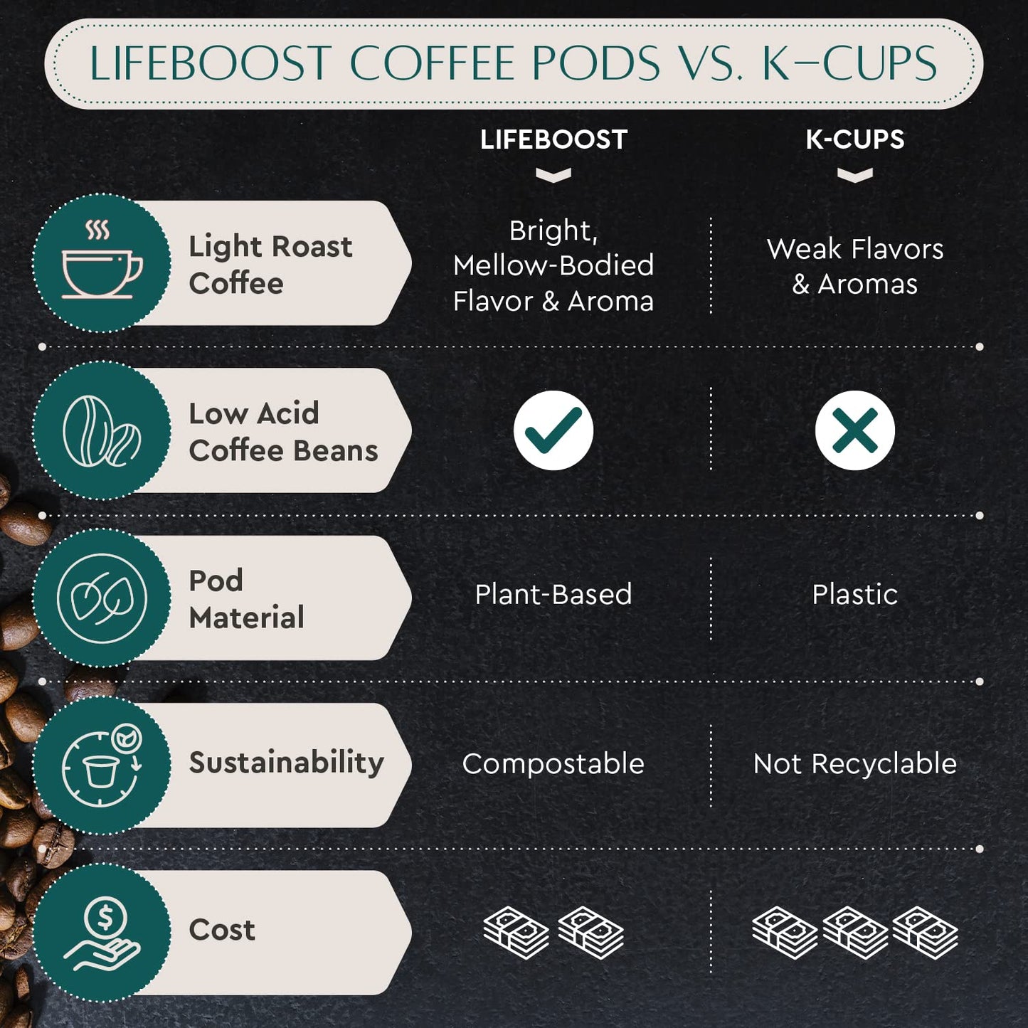 Lifeboost Light Roast Low Acid Coffee Pods - Single Origin Non-GMO Organic Coffee K Cups - Compatible with Keurig & Keurig 2 Machines - 10 Count