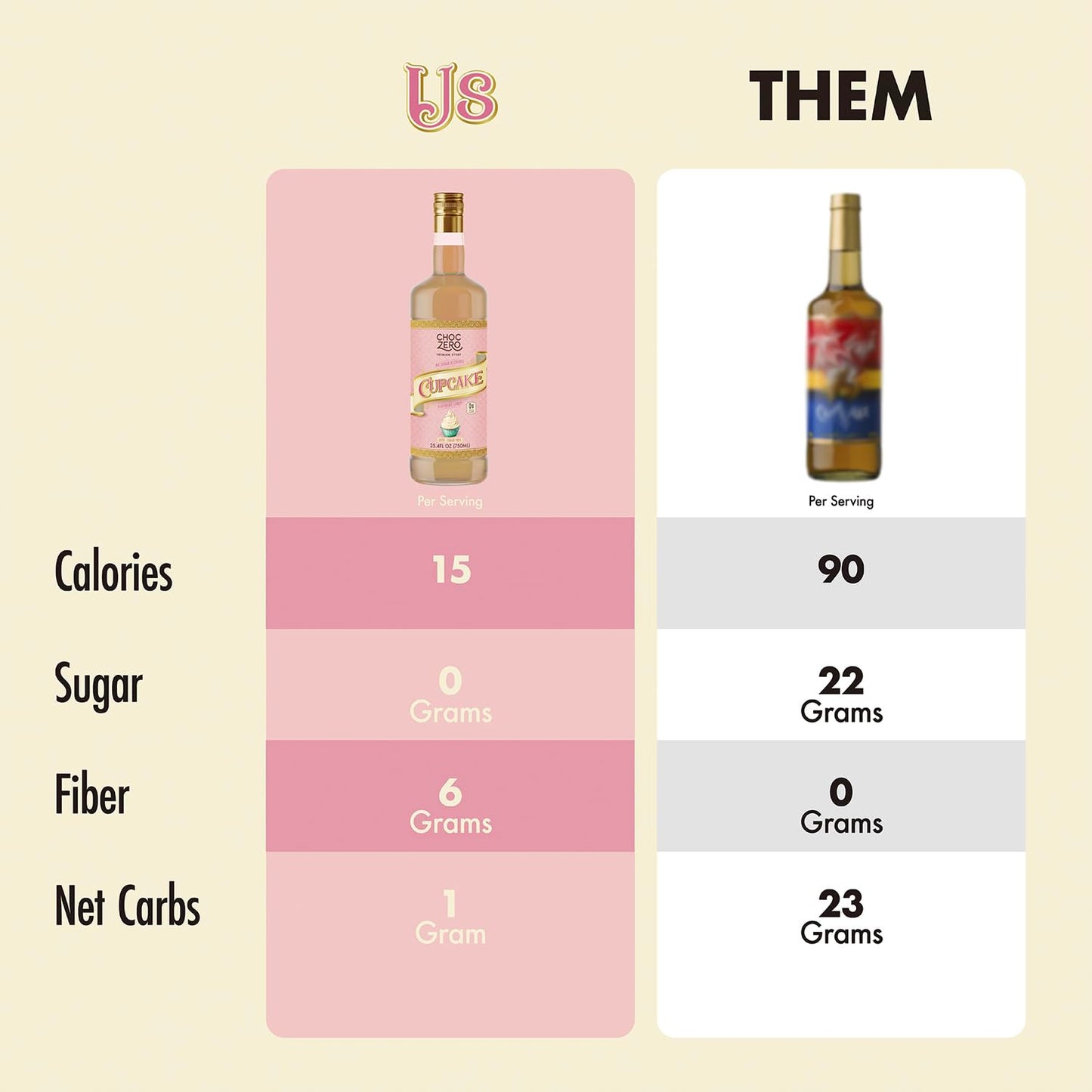 ChocZero Sugar Free Coffee Syrup, Cupcake Flavor, No Sucralose Simple Syrup Drink Mix, Birthday Cake Frappe, Protein Shakes & Baking, All Natural, 25.4 Ounces (Pack of 1)