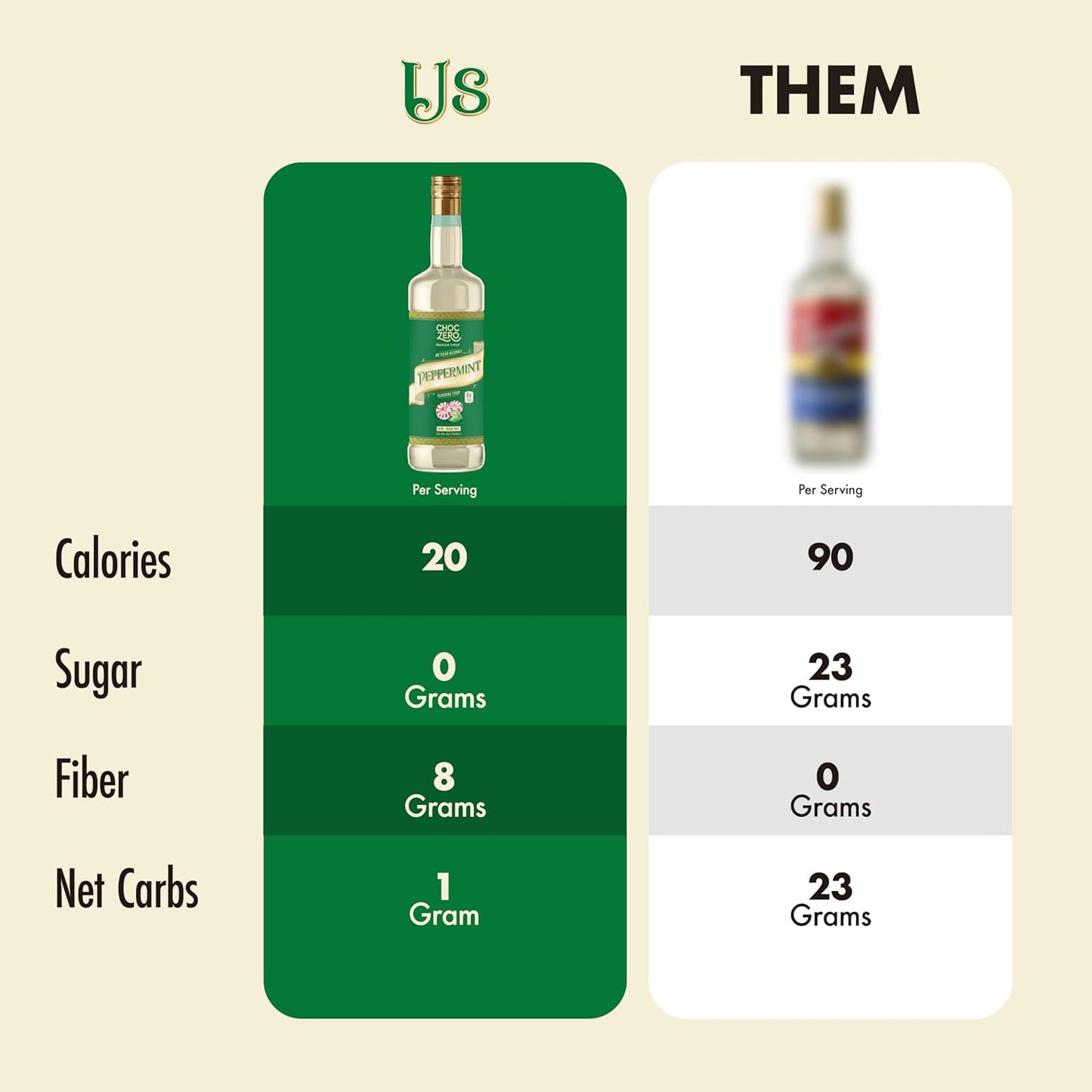 ChocZero Sugar Free Peppermint Syrup for Coffee - Keto Flavoring Syrups - Low Calorie Simple Syrup for Flavored Drinks – 25.4 Fluid Ounces