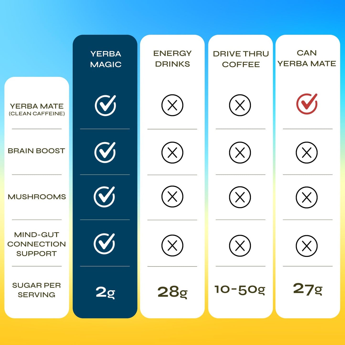 Yerba Magic - Yerba Mate Instant Tea Powder, 3-in-1 Super Drink - Clean Energy, Brain Fog Buster, and Gut Health Powered by Nootropics, Prebiotics & Probiotics | Pina Colada 30 Servings