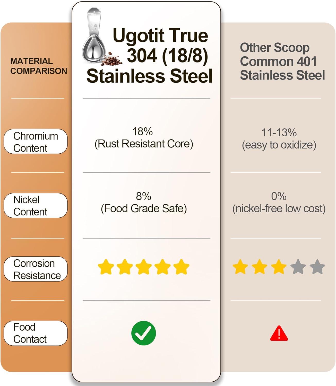 Coffee Measuring Scoop, 1 Tablespoon Short Handle 304 Stainless Steel Coffee Scoop - Fits Coffee Canisters & Protein Powder Containers