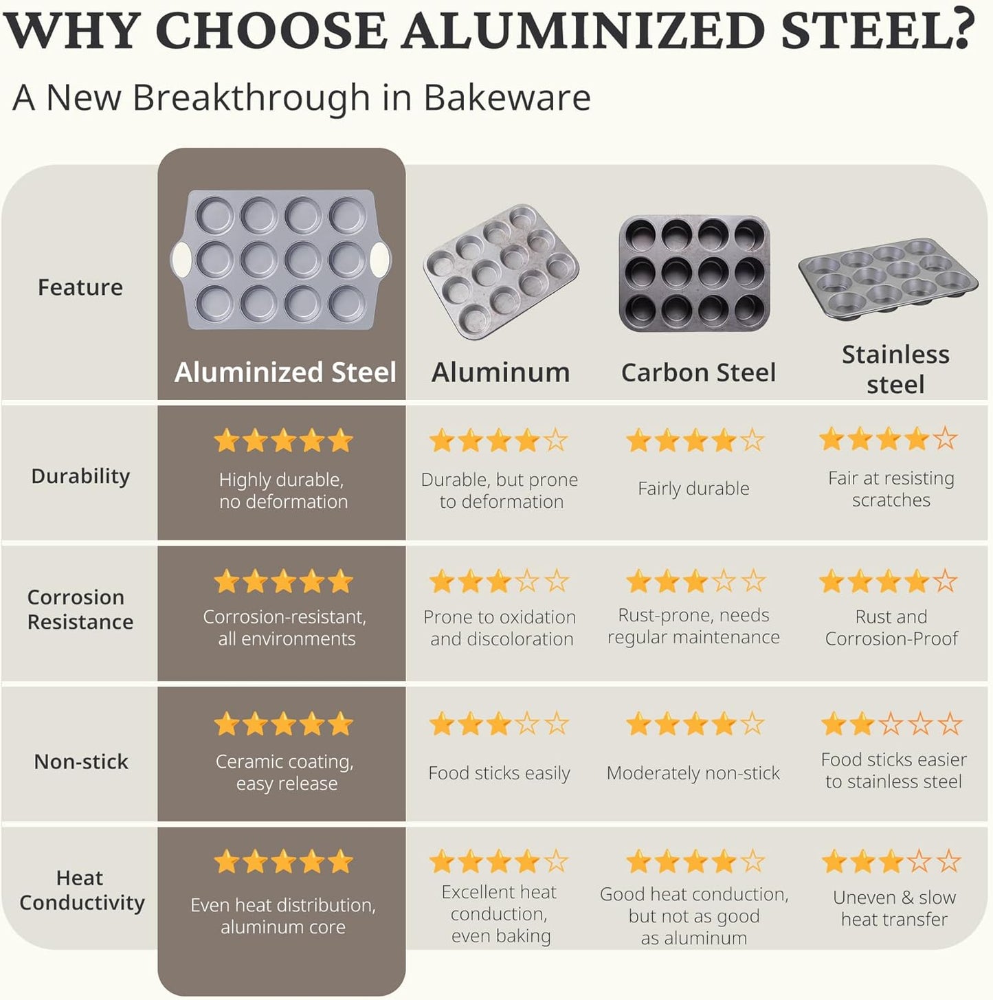 Ceramic Muffin Pan,12-Cup Nonstick Aluminized Steel Cupcake Pans, Healthy Non-Toxic Ceramic Coating Muffin Tin, 1 Pack Cup Cake Pans for Baking Cream