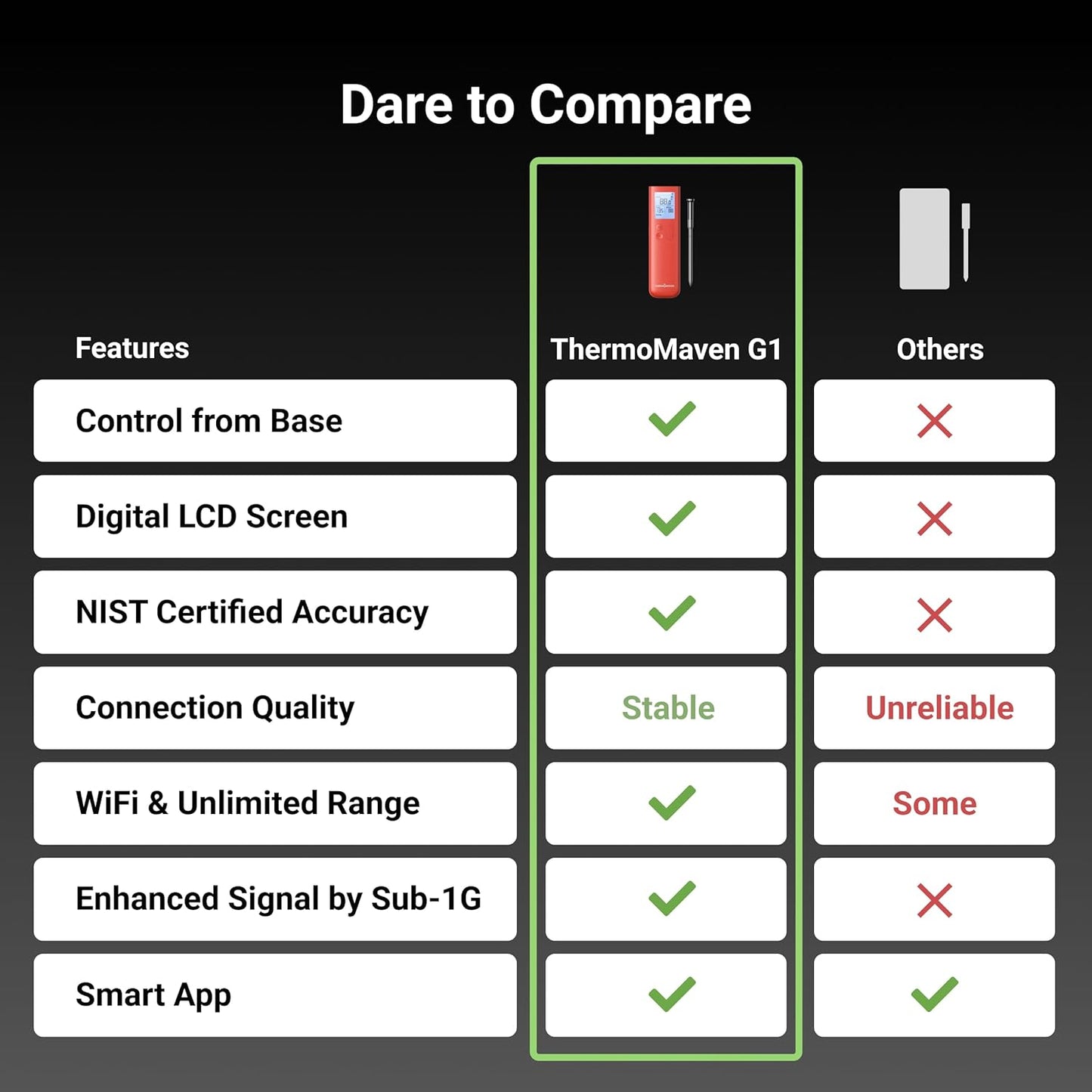 Smart Bluetooth Wireless Meat Thermometer, 10X Enhanced Sub-1G Signal and Stability, Standalone Display Base, Certified Accuracy ±0.5°F, WiFi Unlimited Range for BBQ, Oven, Smoker, Grill