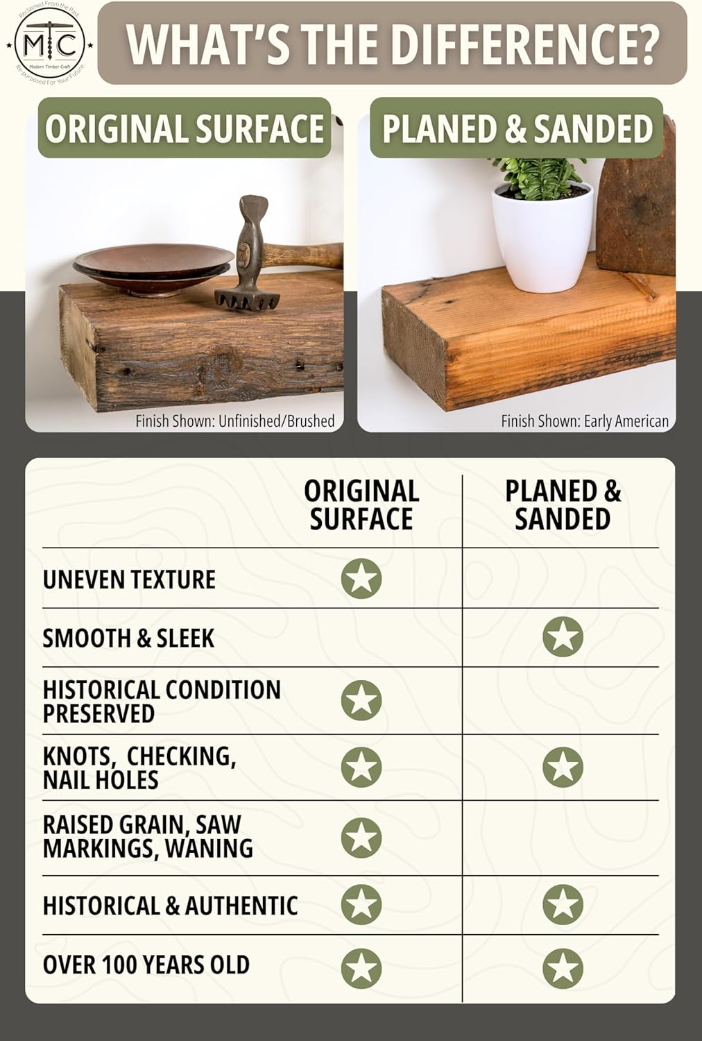 Modern Timber Craft Reclaimed Wood Fireplace Mantel Shelf | Solid Rustic American Barnwood with Steel Floating Shelf Brackets | 2.75" Thickness | 60" L x 8" D, Unfinished, Planed and Sanded